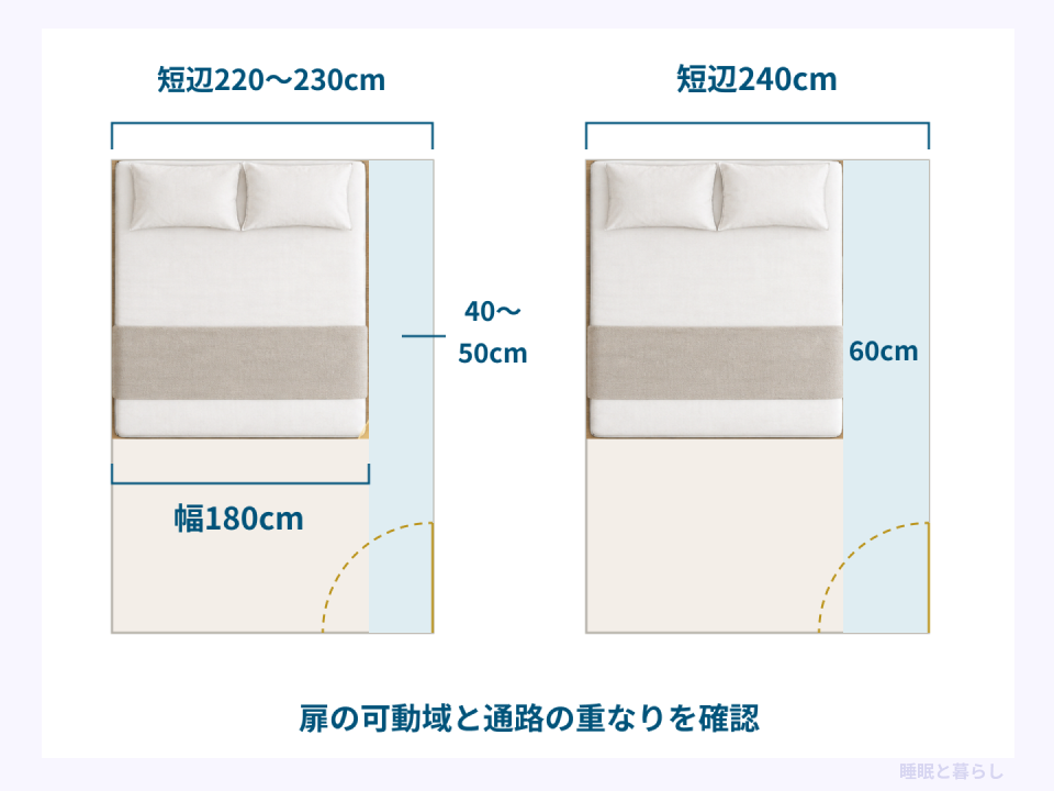 短辺220〜230cmと240cmでの通路幅の違いと扉の可動域を確認する配置図