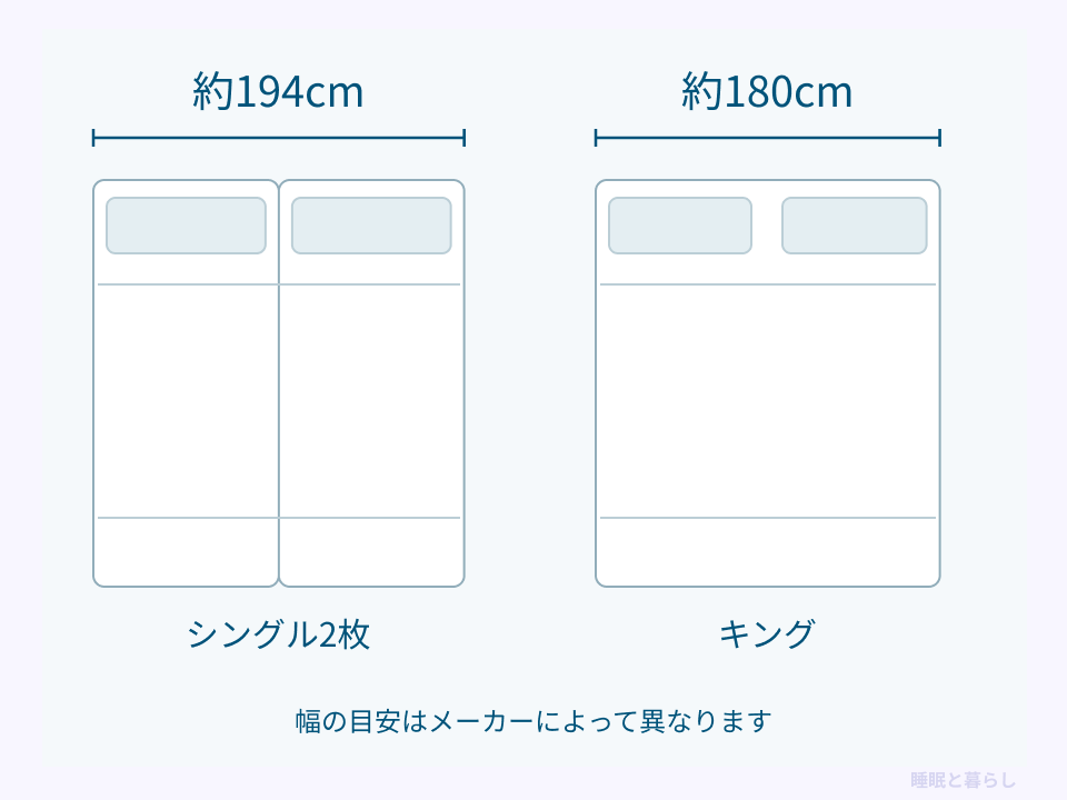 シングルマットレス2枚の幅約194cmとキングサイズ約180cmを同じ縮尺で比較する図