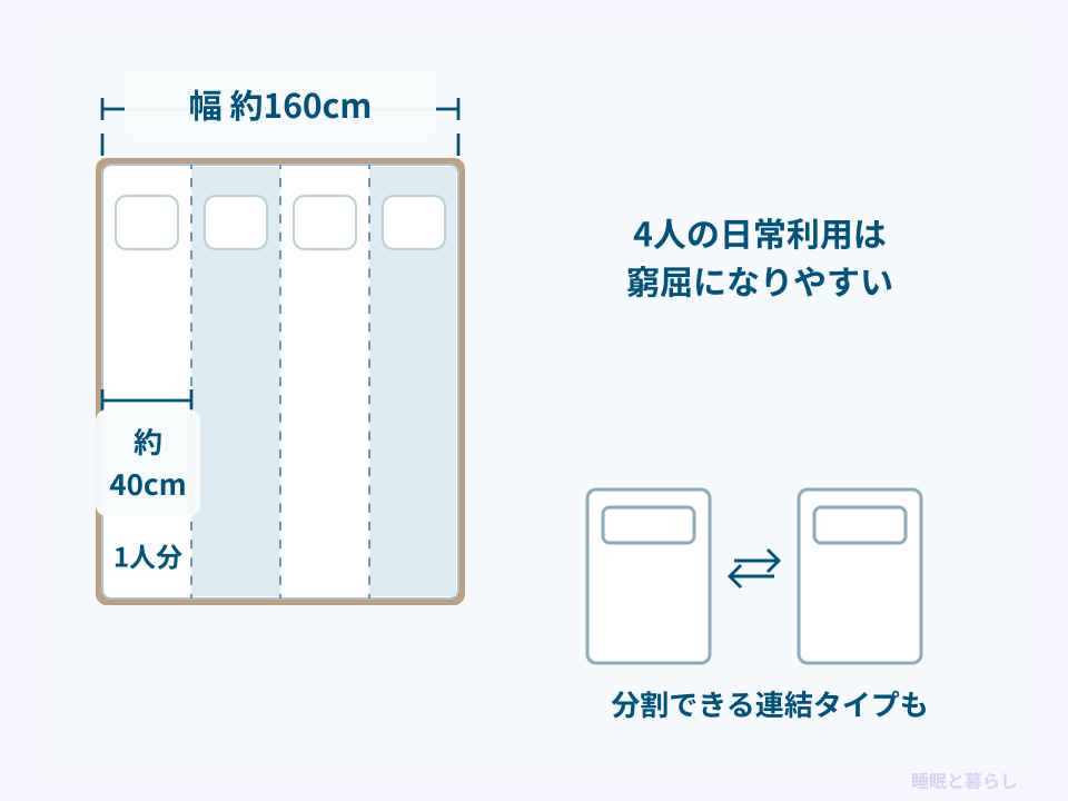 幅約160cmのクイーンを4人で分けた1人約40cmの寝床幅と、分割できる連結タイプの図