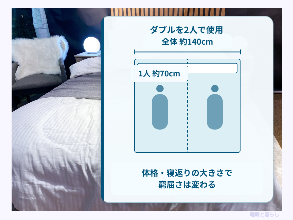 幅約140センチのダブルを2人で使用すると1人分が約70センチになる図