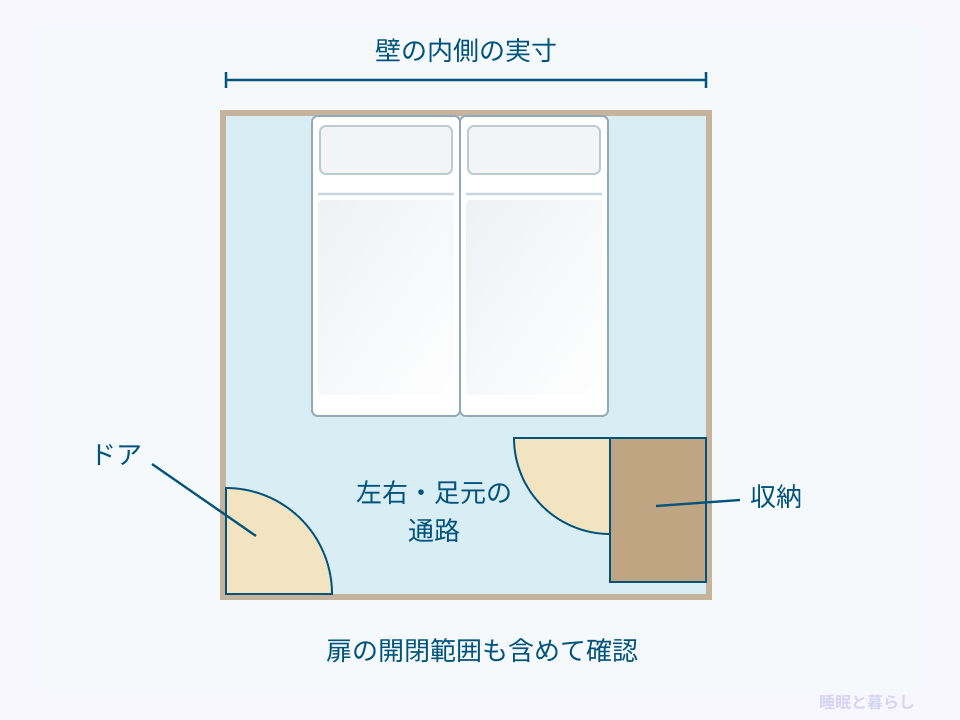 シングルベッド2台の配置で壁の内側の実寸、左右と足元の通路、ドアと収納の開閉範囲を確認する図