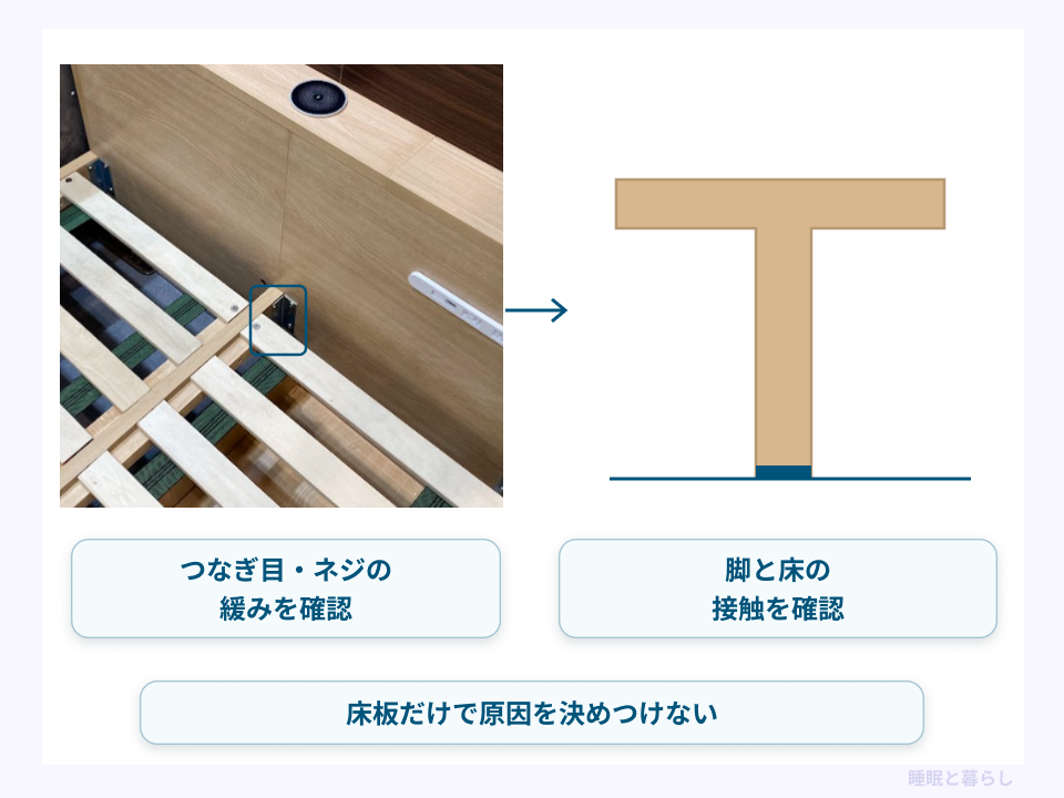 フレームのつなぎ目とネジ、脚と床の接触を確認する手順図