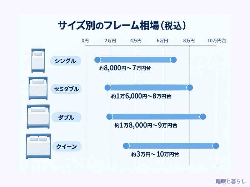 シングルからクイーンまでのフレーム価格帯を並べた図