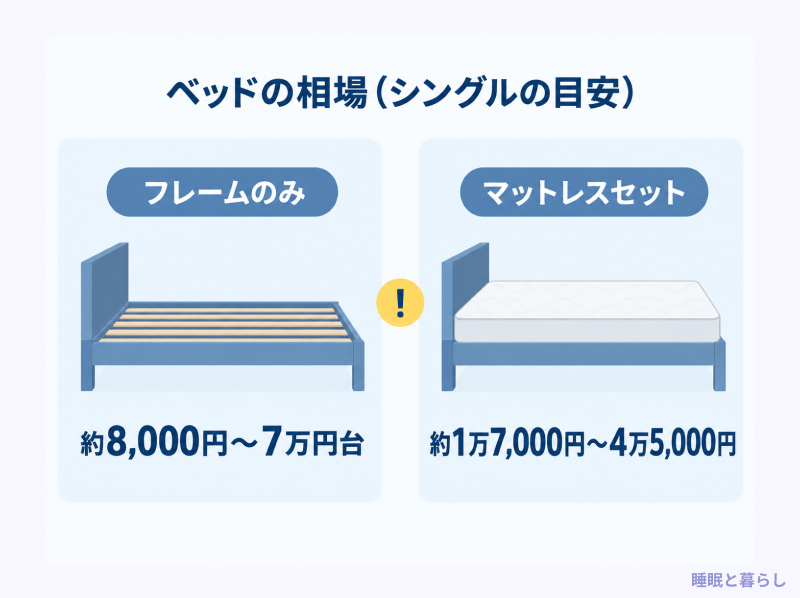 フレームのみとマットレスセットの価格帯を比べた図