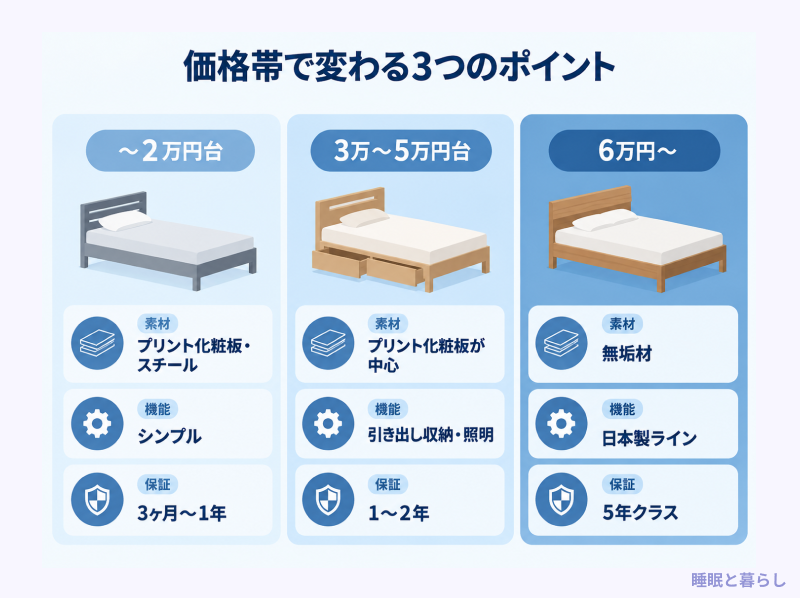 価格帯ごとの表面材・床材・保証を比べた図