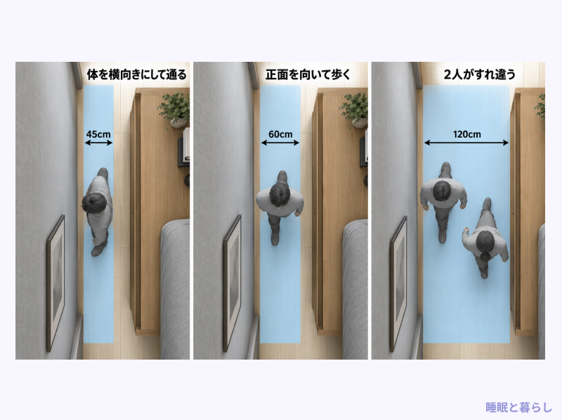 横向き45センチ・正面60センチ・すれ違い120センチの通路幅を比べた図