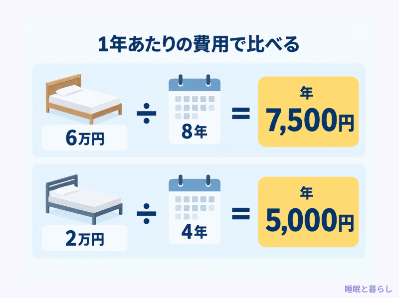 購入額を使用年数で割った1年あたりの費用の比較図