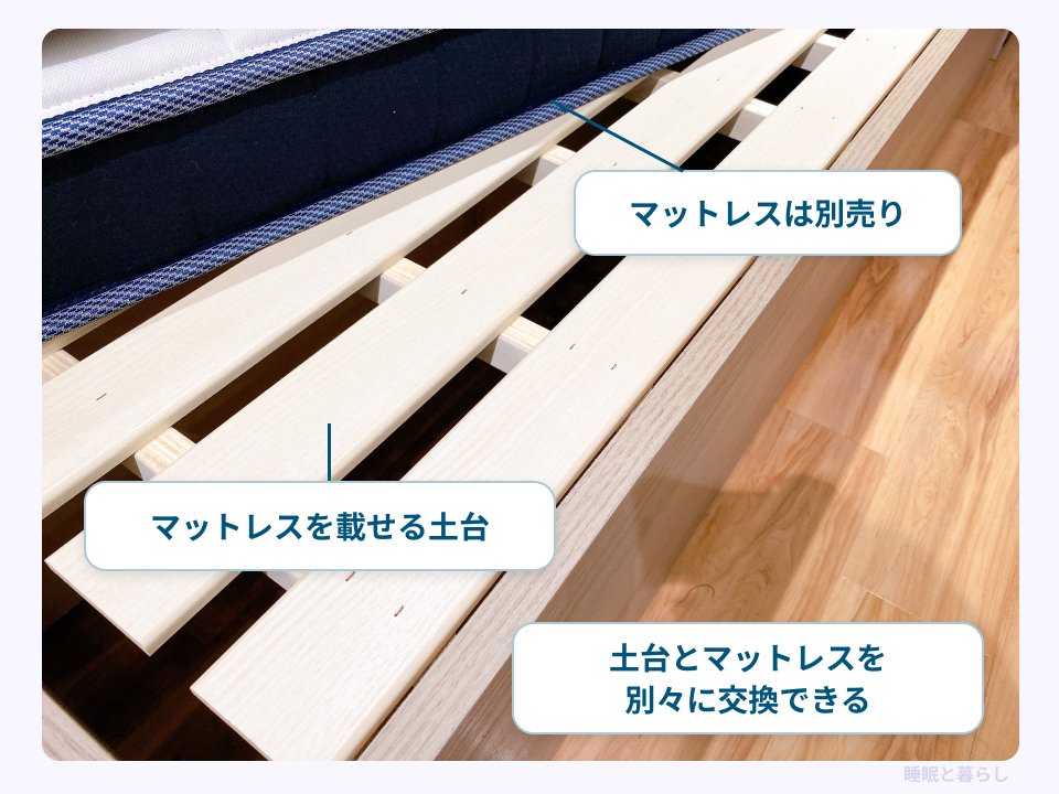 マットレスとすのこの土台を示し、別売りで別々に交換できるベッドフレームの構造を説明した写真