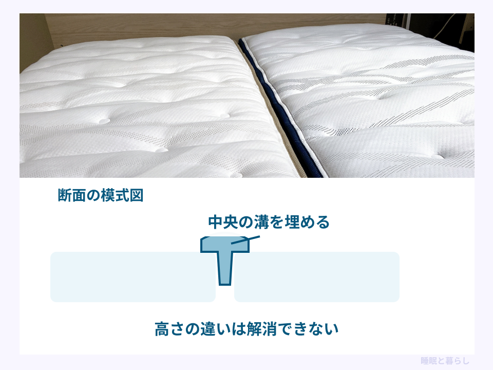 2台のマットレスの中央の溝と、隙間パッドで溝を埋める断面の模式図