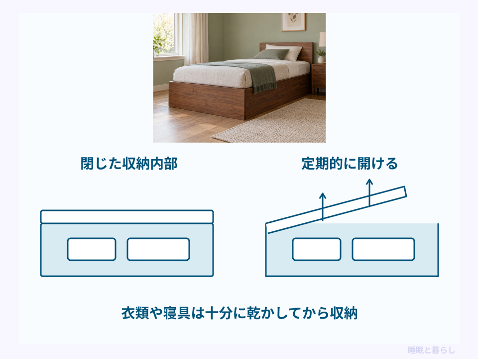 収納内部を定期的に開け、十分に乾かした寝具をしまうことを示した断面図