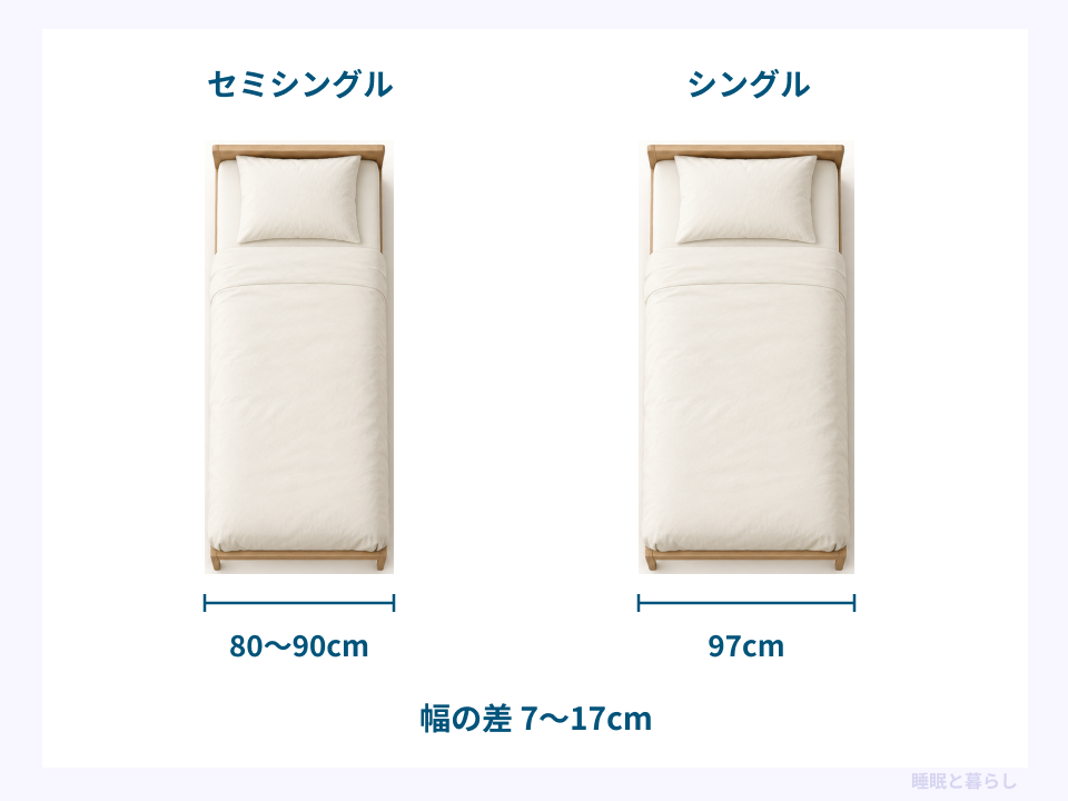 セミシングルとシングルの横幅を比較し、7〜17cmの差を示した図