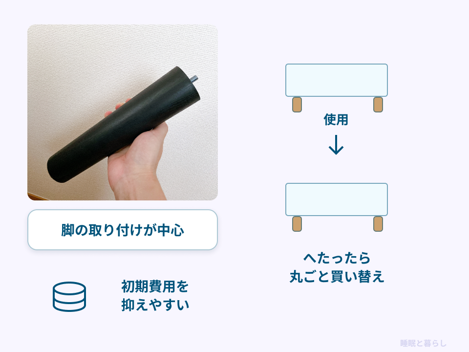 脚の取り付け、初期費用、へたった際の買い替えを整理した脚付きマットレスの解説画像