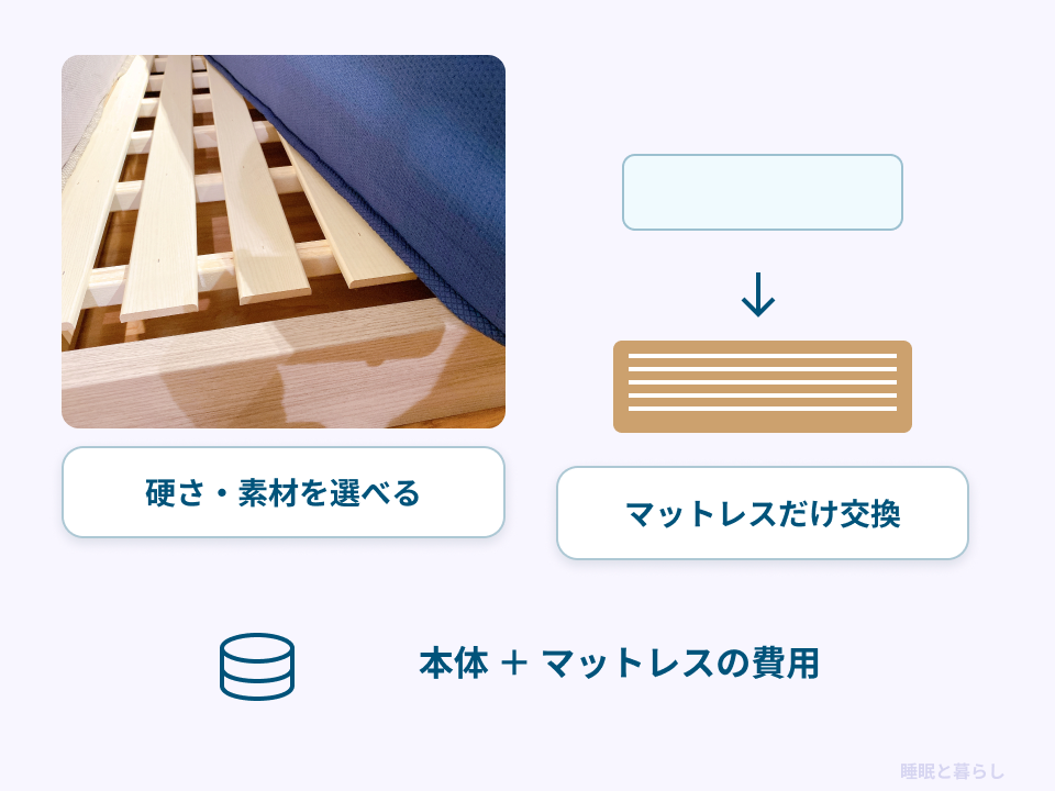 すのこの実写真と、マットレスだけを交換できる構造や必要な費用を示した画像