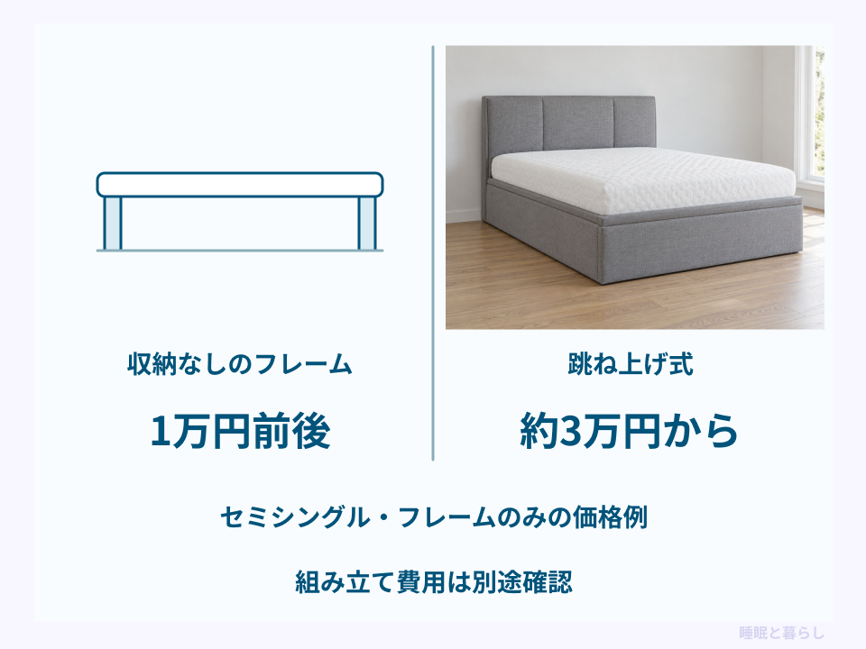 セミシングルの収納なしフレームと跳ね上げ式ベッドの価格例を比較する図