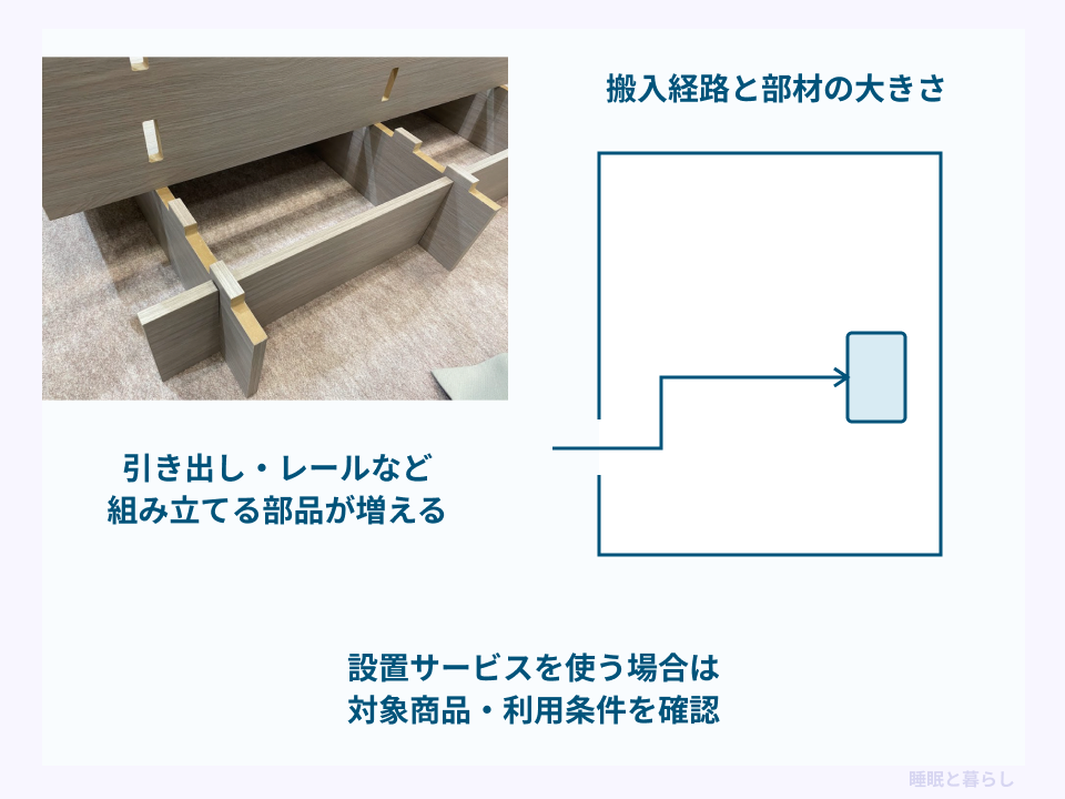 組み立てる部品の増加と搬入経路、設置サービスの確認点を示す図