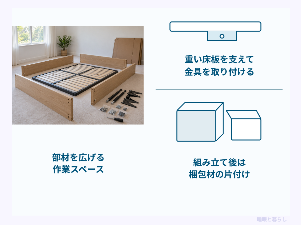 跳ね上げ式ベッドの組み立てで必要な作業スペースと床板の取り付け、梱包材を示した図