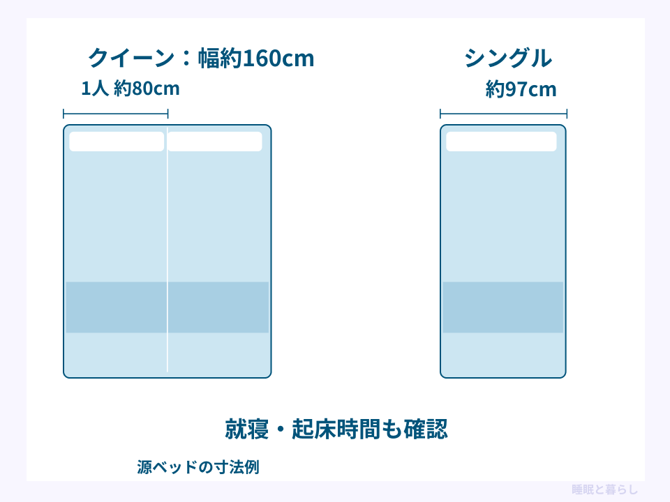 幅約160センチのクイーンを2人で使う場合の1人約80センチと、シングル約97センチを比較した図