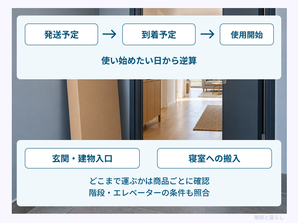 発送から到着までの流れと、玄関渡しと寝室搬入の違いを示した図