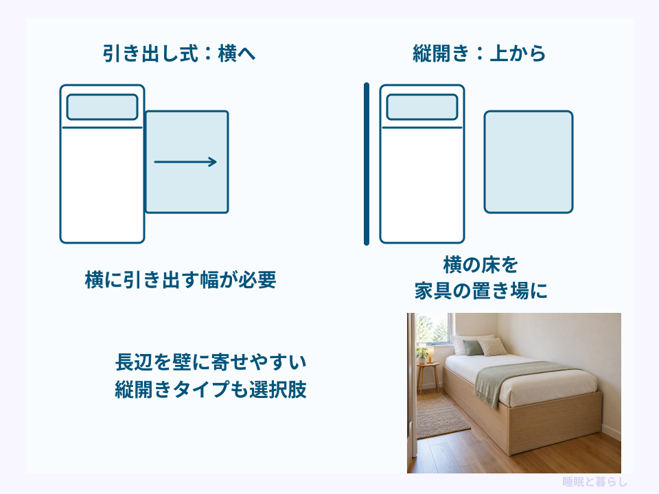 横に引き出す幅が必要な引き出し式と、長辺を壁に寄せて横の床を家具に使う縦開きタイプの配置比較