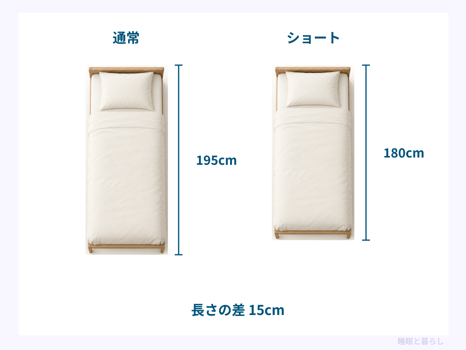 通常195cmとショート180cmのベッドの長さを比較した図