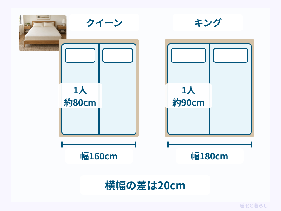 幅160センチのクイーンと幅180センチのキングの横幅比較