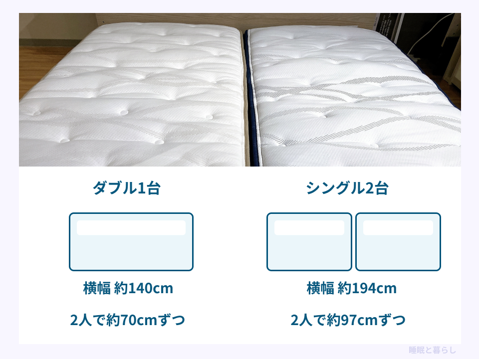ダブル1台とシングル2台を2人で使う場合の横幅と1人分の幅の比較
