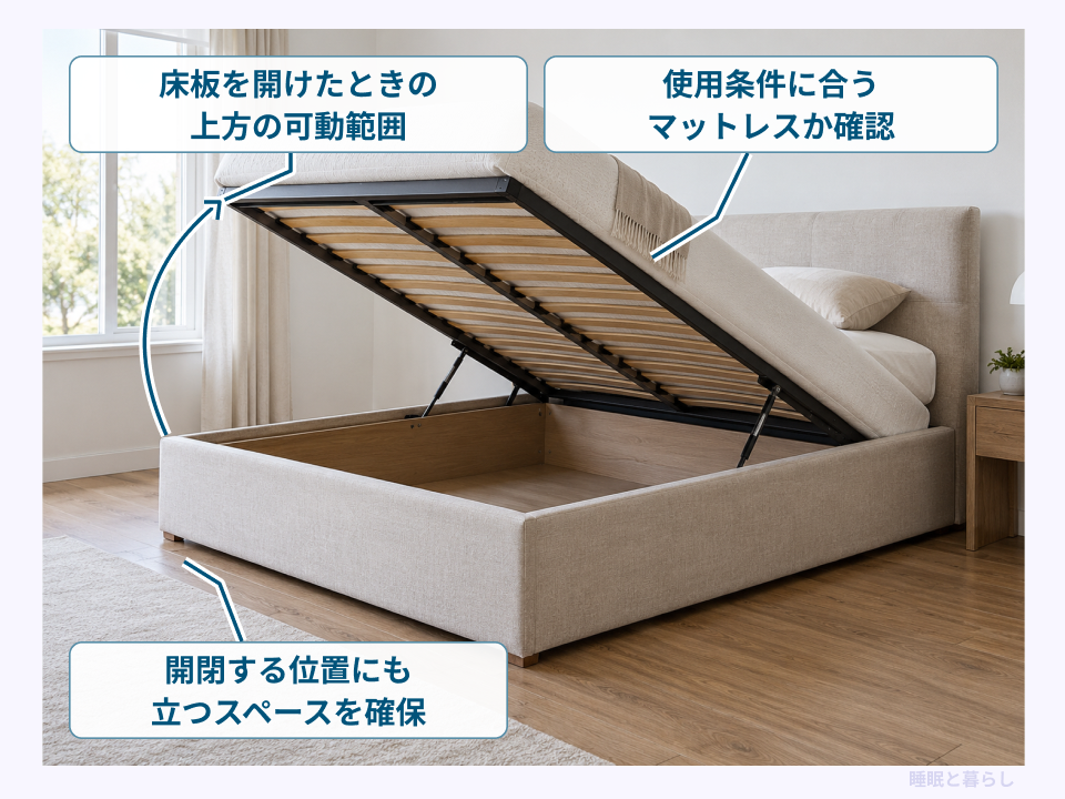 跳ね上げ式ベッドの上方の可動範囲とマットレスの条件、開閉する場所を示す注釈