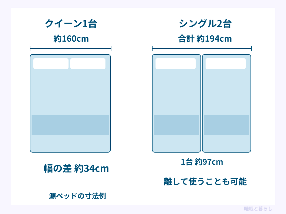 源ベッドの寸法例で、クイーン1台の幅約160センチとシングル2台の合計約194センチを比較した図