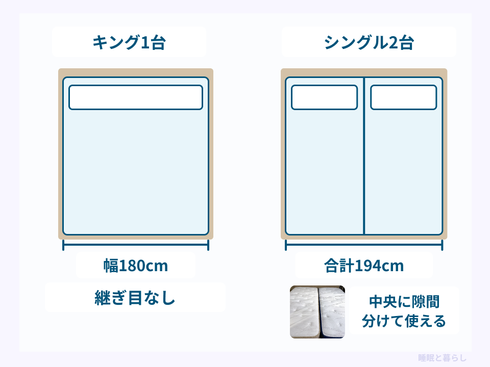 幅180センチのキング1台と合計194センチのシングル2台の比較