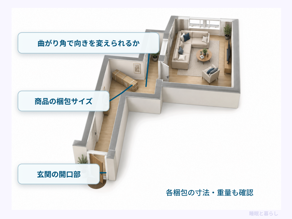 家具の梱包サイズと玄関の開口部や廊下の曲がり角を照合する図