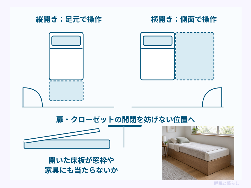 縦開きと横開きの操作位置や、扉と家具への干渉を確認する配置図