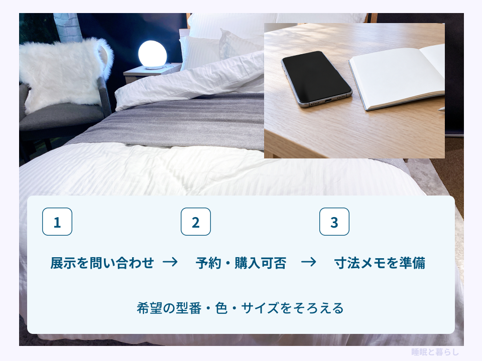 展示の問い合わせ、予約と購入可否の確認、寸法メモの準備を示した手順図