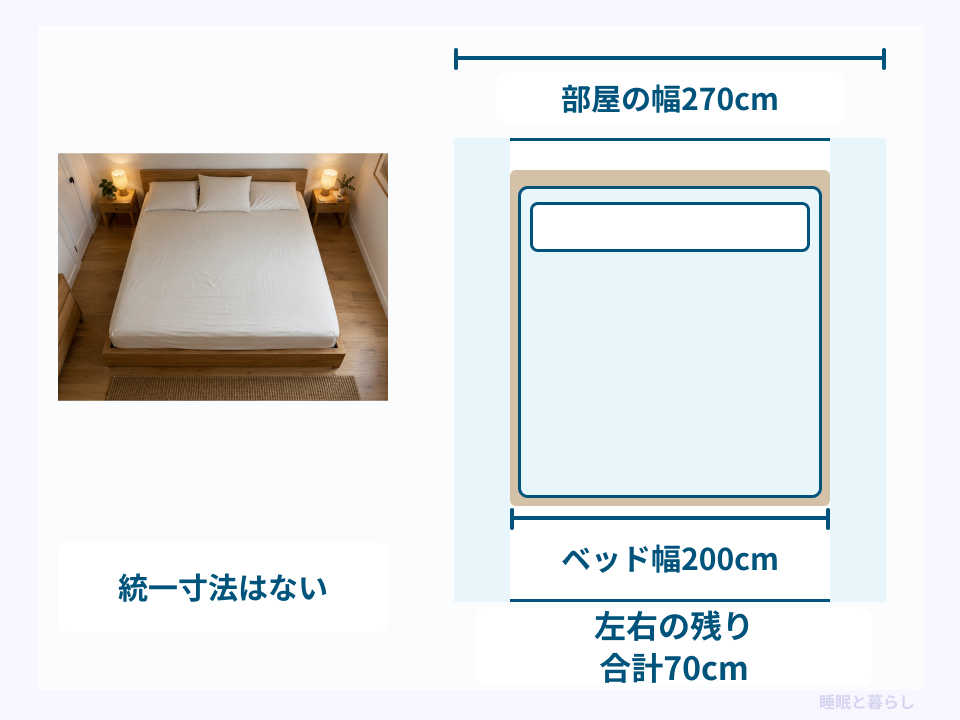 幅270センチの部屋に幅200センチのベッドを置いた際の左右合計70センチの残り幅