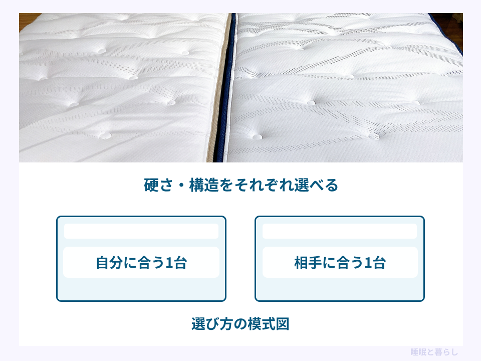 2台のマットレスで硬さや構造をそれぞれの好みに合わせて選ぶ模式図