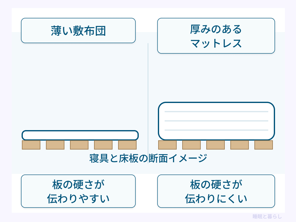 薄い敷布団と厚みのあるマットレスで床板の硬さの伝わり方を比べた断面図