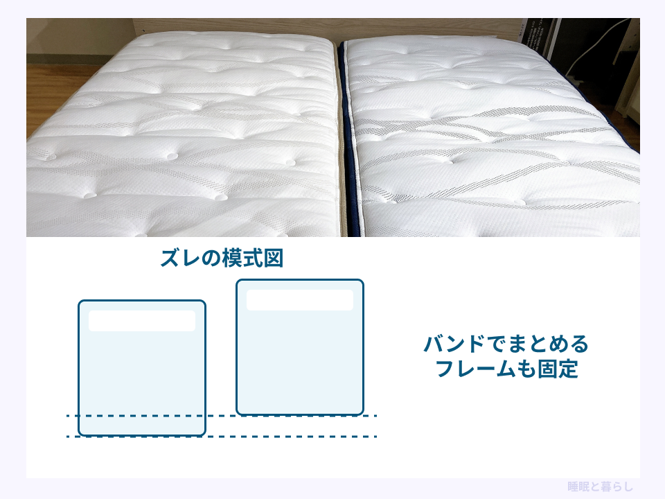 2台の端がそろわなくなるズレの模式図とバンド・フレーム固定の対策