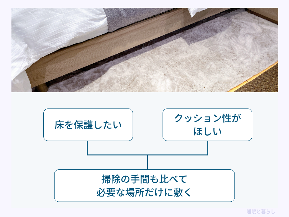 床の保護やクッション性の必要性と掃除の手間を比べ、必要な場所に敷く判断図