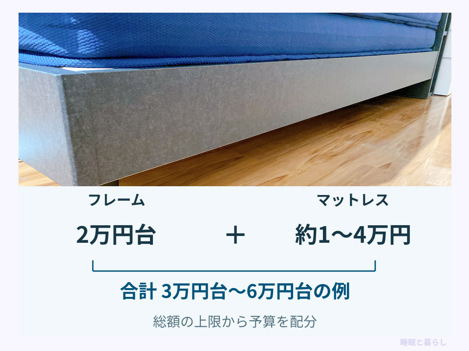 フレームとマットレスの費用を合わせて総予算を考える例