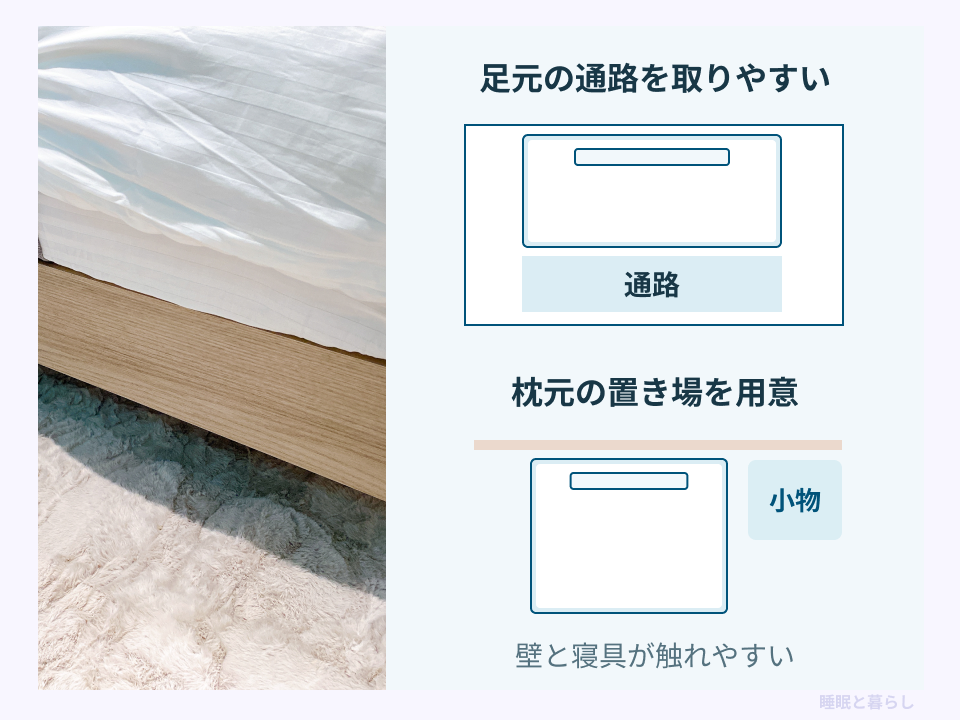 ヘッドレスベッドの足元の通路と枕元の置き場、壁との接触を示す図