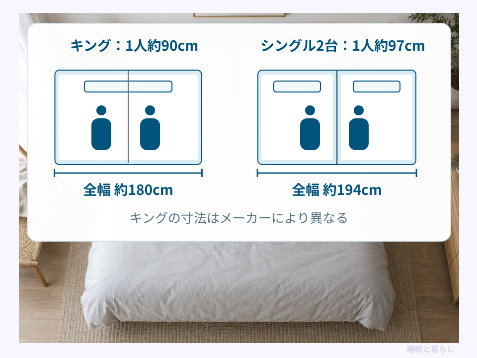 キングとシングル2台の1人あたりの幅を比較した図