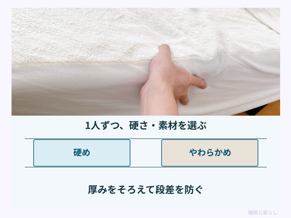 マットレスの厚みが分かる写真と、硬さを別々に選び厚みを揃える比較図