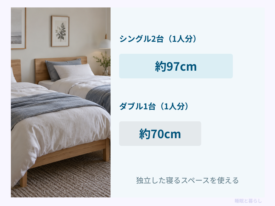 シングル2台とダブル1台で1人に使える幅を比較した図