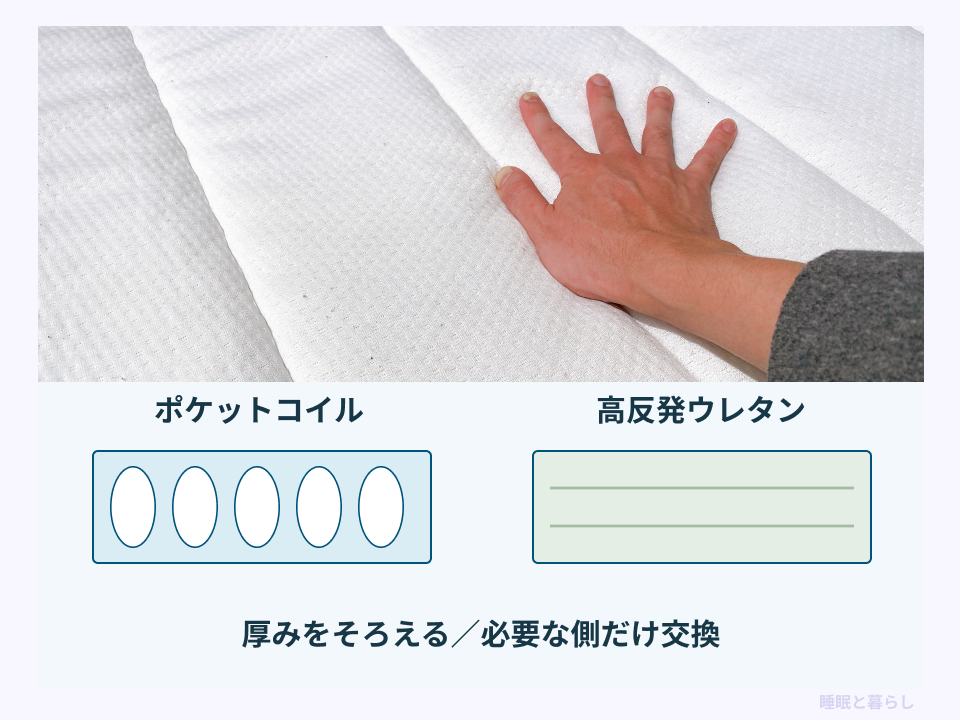 ポケットコイルと高反発ウレタンを別々に選ぶ例