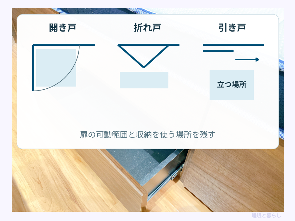 開き戸と折れ戸の可動範囲や引き戸の前の場所を確保する図