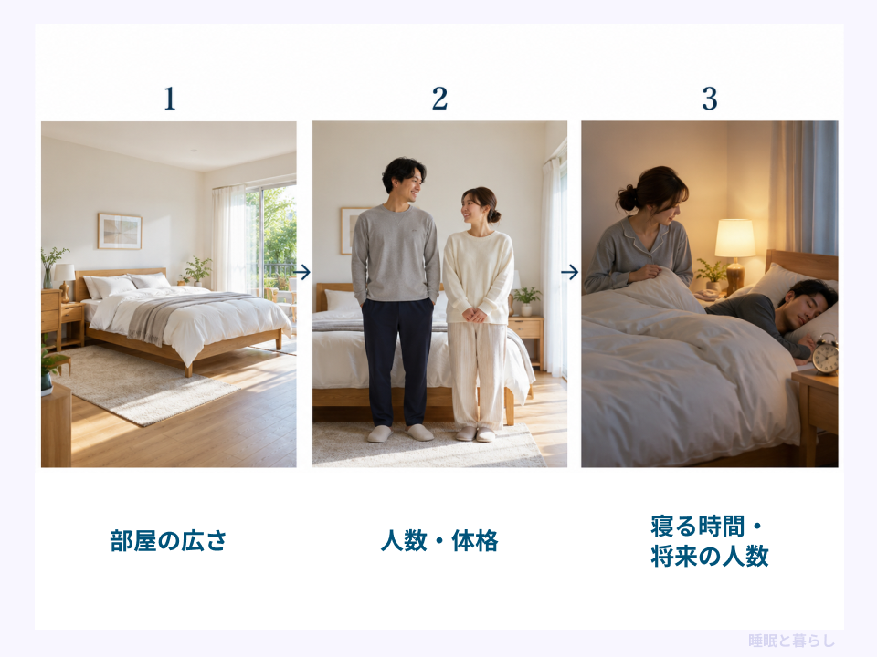 部屋の広さ、人数と体格、寝る時間と将来の人数の順にベッドを選ぶ条件を示した写真