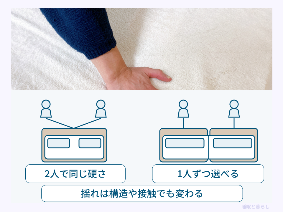 2人で同じ硬さを使う1枚と、1人ずつ選べる2枚のマットレスの比較図