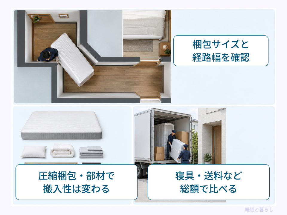 梱包サイズと搬入経路を確認し、寝具や送料を含む総額を比べる図
