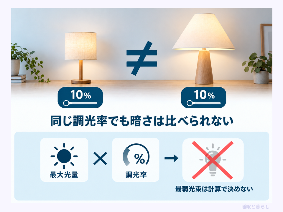 同じ調光率では別製品の暗さを比較できず、最弱光束も単純計算できないこと