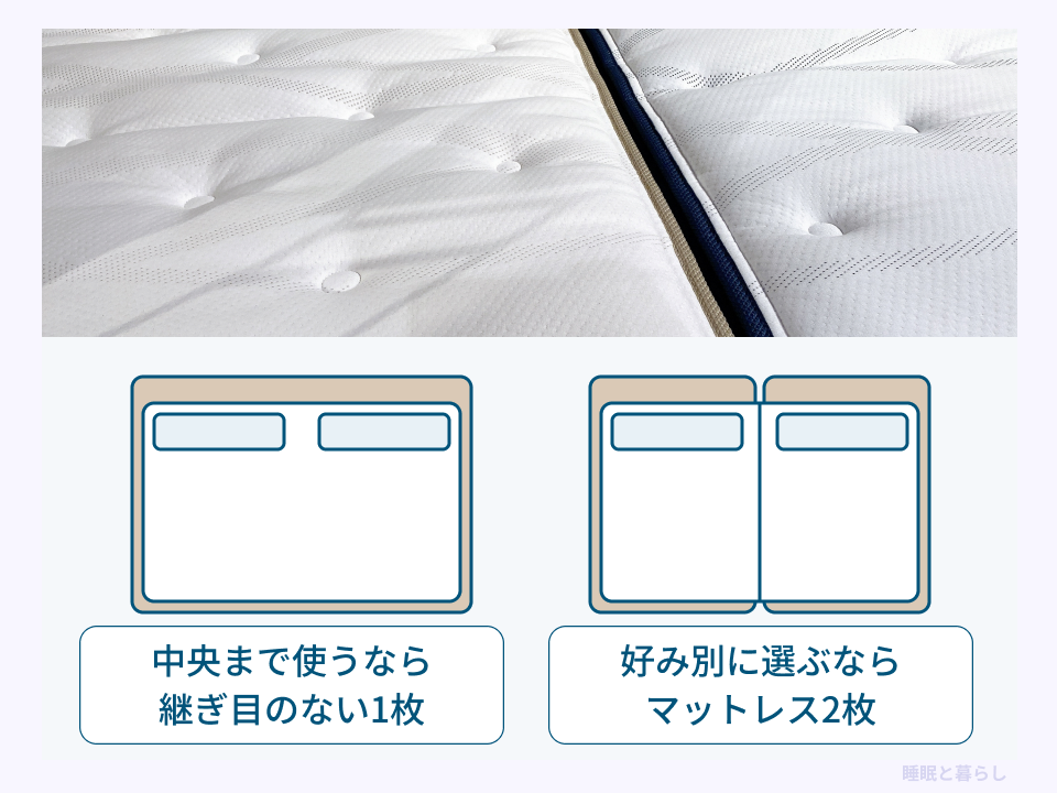 中央まで使えるマットレス1枚と、硬さを好み別に選べるマットレス2枚の比較図
