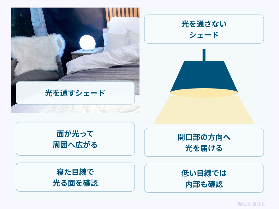 光を通すシェードの実写真と開口部方向へ照らすシェードの比較図